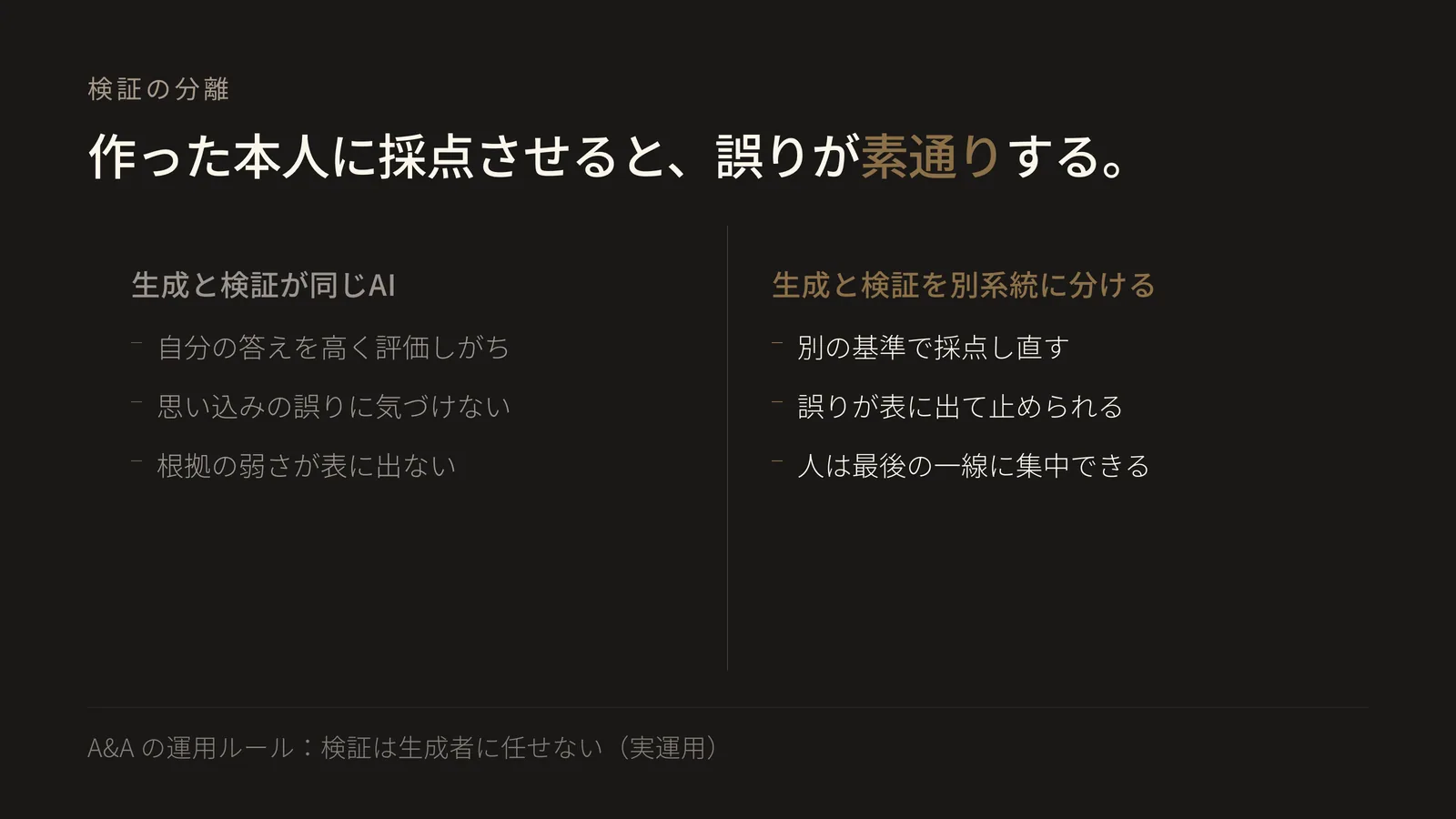 検証を生成者から分ける前と後を左右に並べた対比図。左は生成と検証が同じAIの場合で、自分の答えを高く評価しがち、思い込みの誤りに気づけない、根拠の弱さが表に出ない、と誤りが素通りする。右は生成と検証を別系統に分けた場合で、別の基準で採点し直す、誤りが表に出て止められる、人は最後の一線に集中できる、と改善する。右側を強調している。