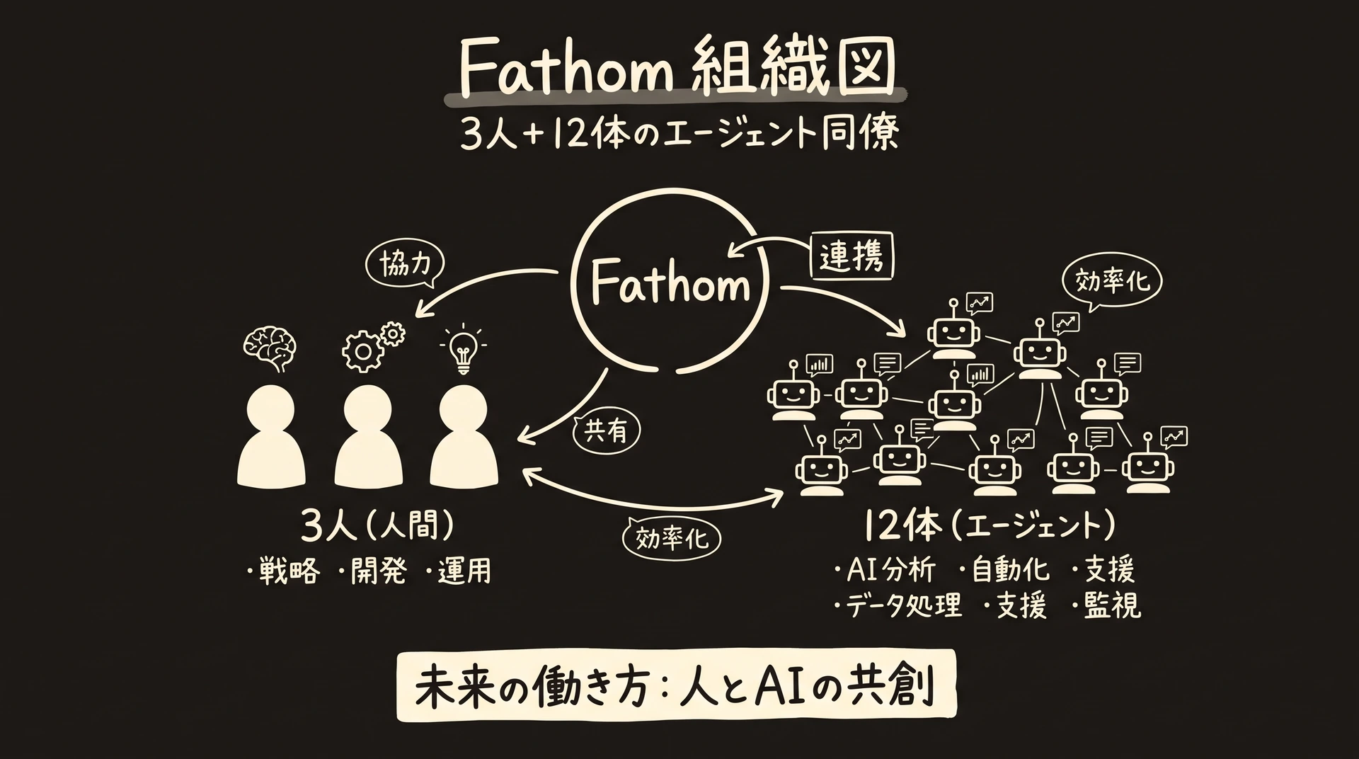 創業3人と12体のAIエージェント同僚が並ぶ組織を描いたグラフィックレコーディング