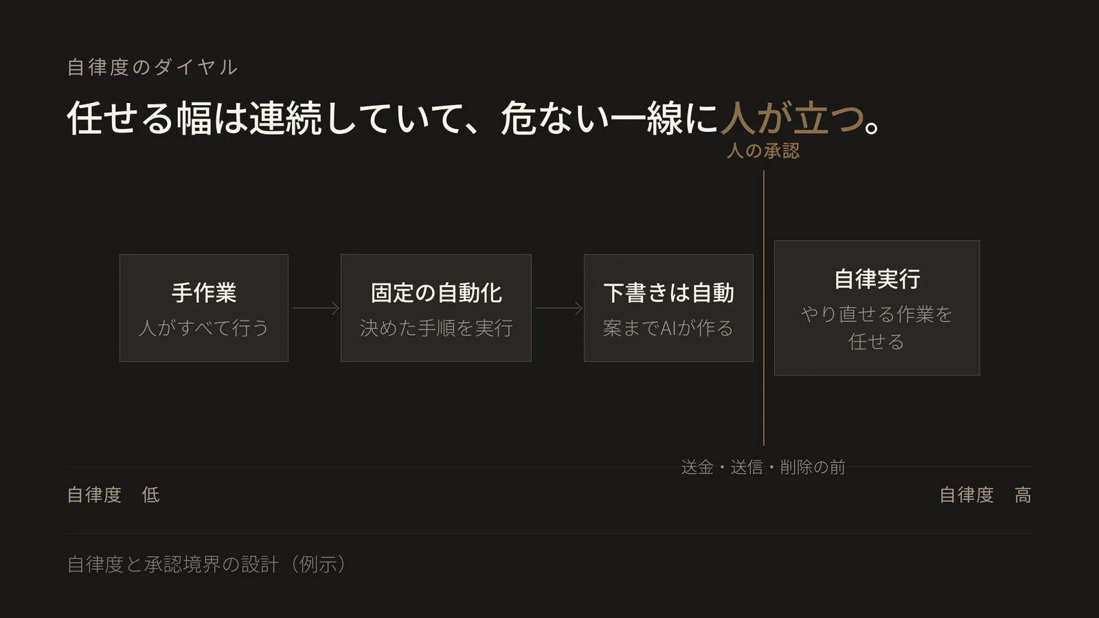 自律度が連続的に変わるダイヤルを示すフロー図。左から、手作業、固定の自動化、下書きは自動、と自律度が上がり、送金・送信・削除など取り返しのつかない操作の前に「人の承認」ゲートを置き、その先で自律実行に任せる。下部に自律度が低から高へ向かう軸を添えている。