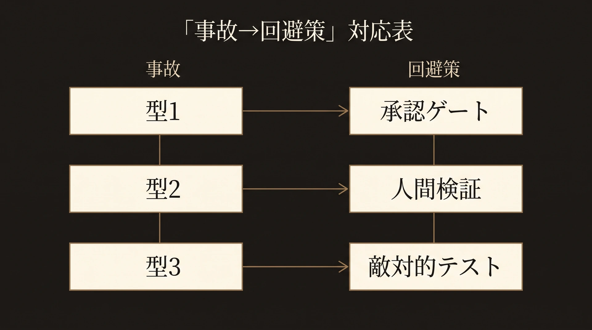 3つの事故の型それぞれに対応する回避策を示した対応表