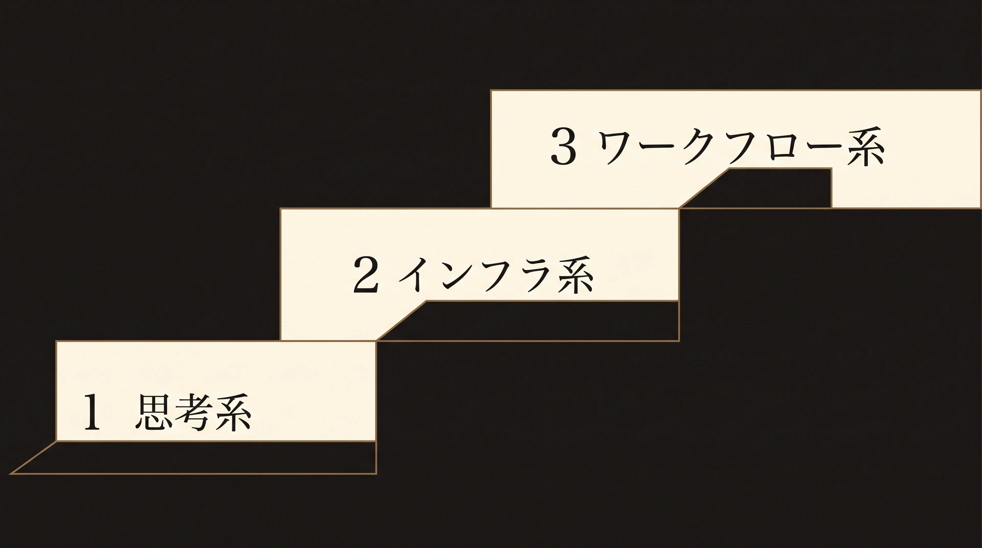 自動化の順序(1 思考系→2 インフラ系→3 ワークフロー系)を上る階段で示した図