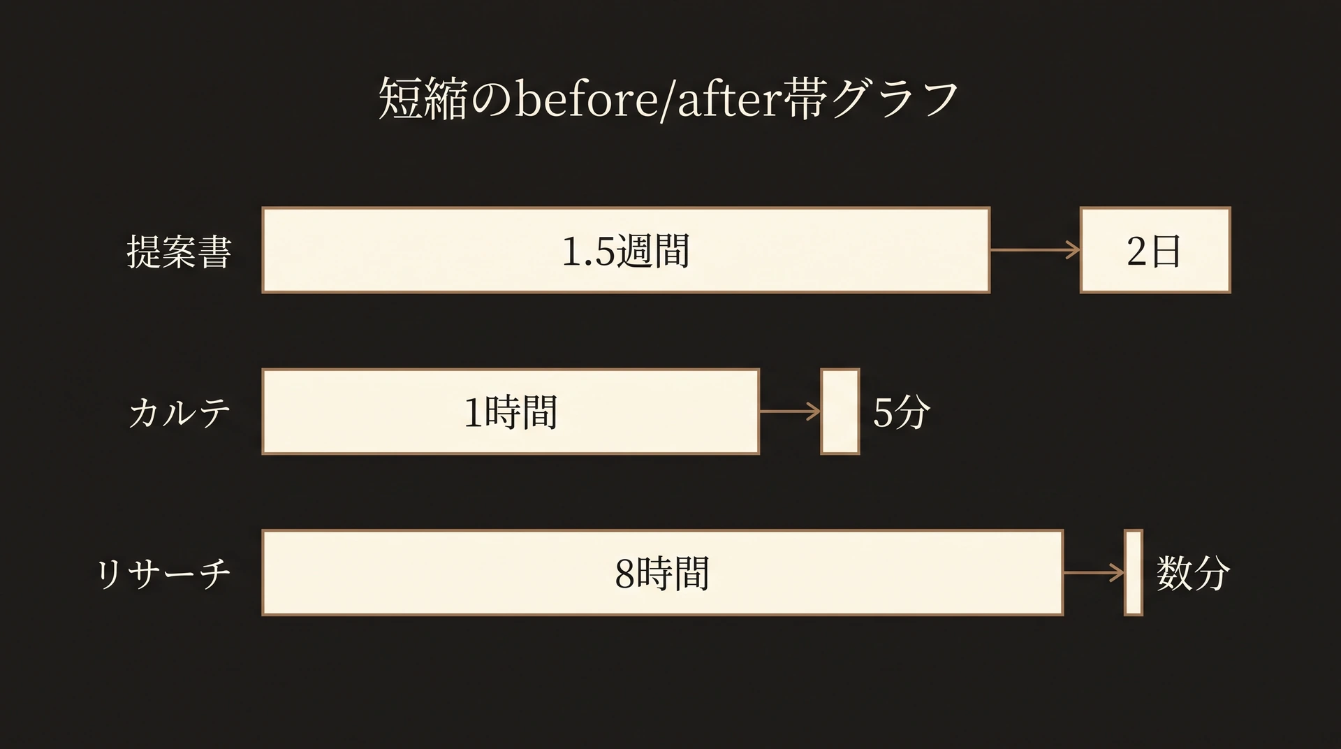提案書やカルテの作成時間がAIで大幅短縮された前後比較のグラフ