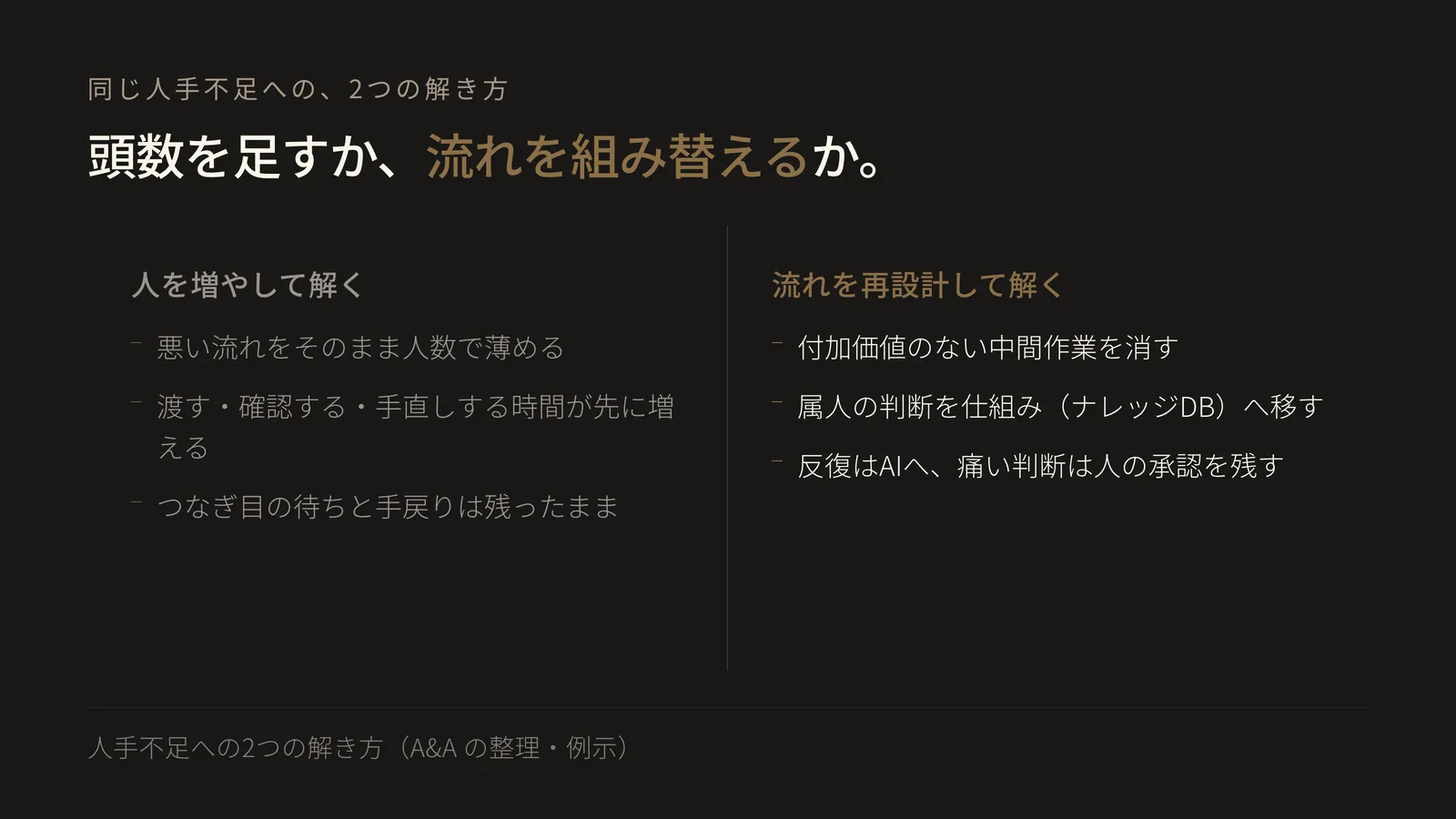 同じ人手不足に対する2つの解き方を左右で対比した図。左「人を増やして解く」=悪い流れをそのまま人数で薄める/渡す・確認する・手直しの時間が先に増える/つなぎ目の待ちと手戻りは残る。右「流れを再設計して解く」=付加価値のない中間作業を消す/属人の判断を仕組み(ナレッジDB)へ移す/反復はAIへ、痛い判断は人の承認を残す