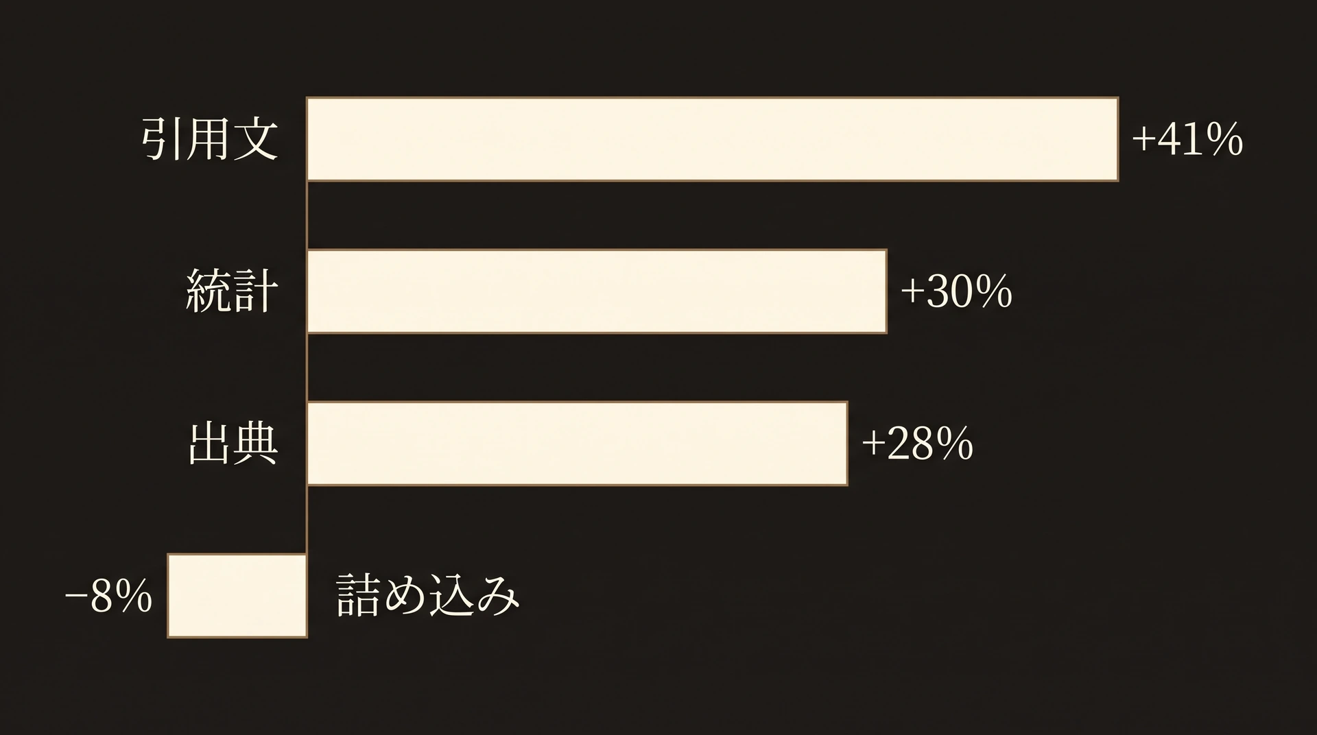 引用を増やす施策の効果(引用文+41%・統計+30%・出典+28%・キーワード詰め込み−8%)を横棒グラフで示した図