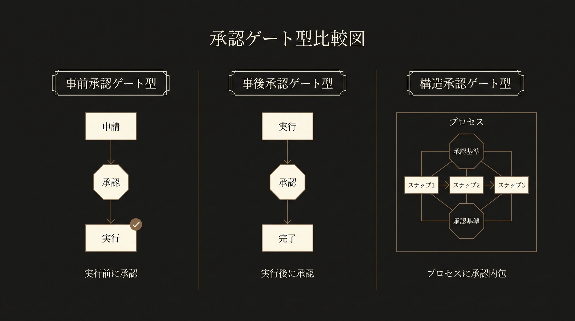 事前承認・事後検証・構造ゲートという3種類の人間承認の型を比較した図解