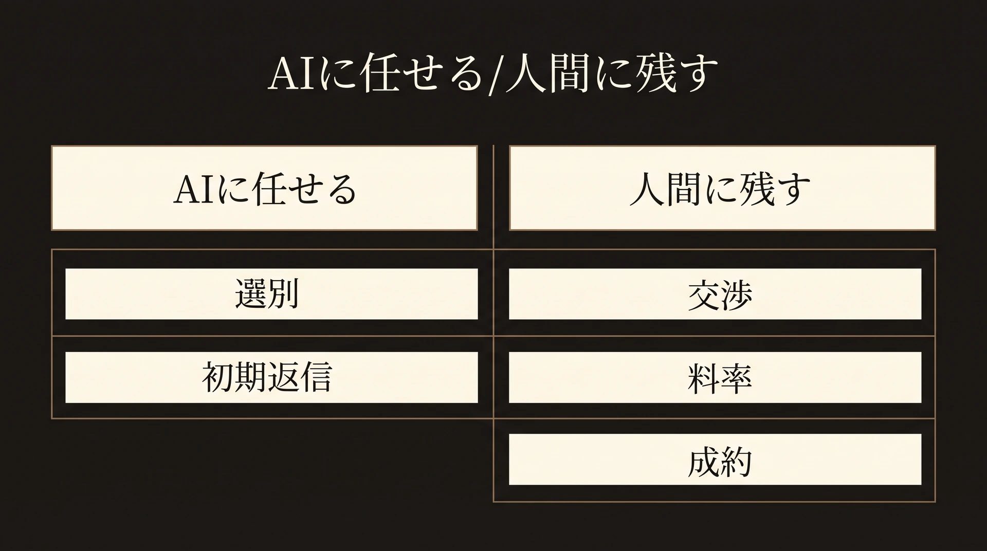 一次選別と初期返信はAI、交渉と料率設定と成約は人間に残す切り分けの表
