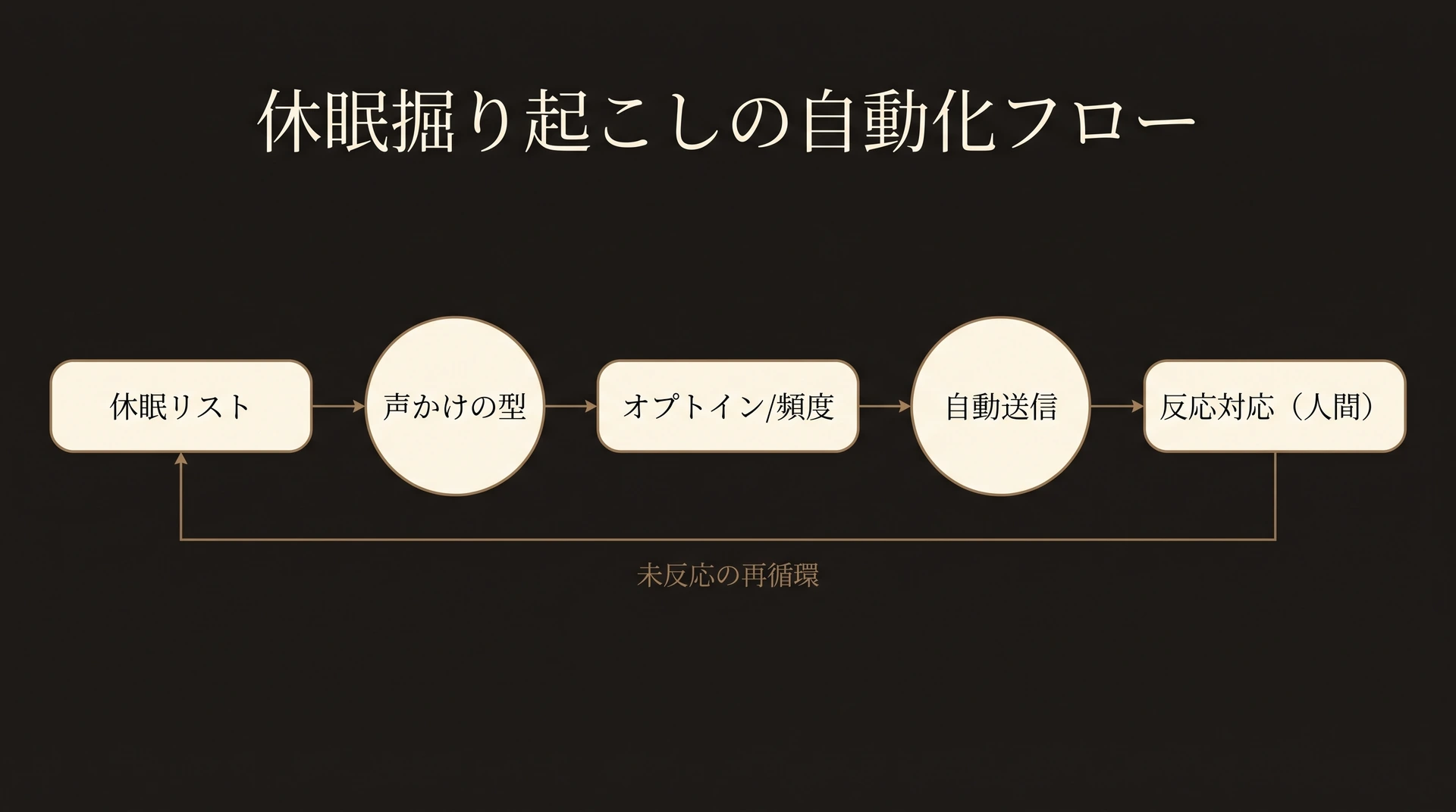休眠リストから声かけの型・法令チェックを経て自動送信し、反応だけ人間が拾う掘り起こしフロー図