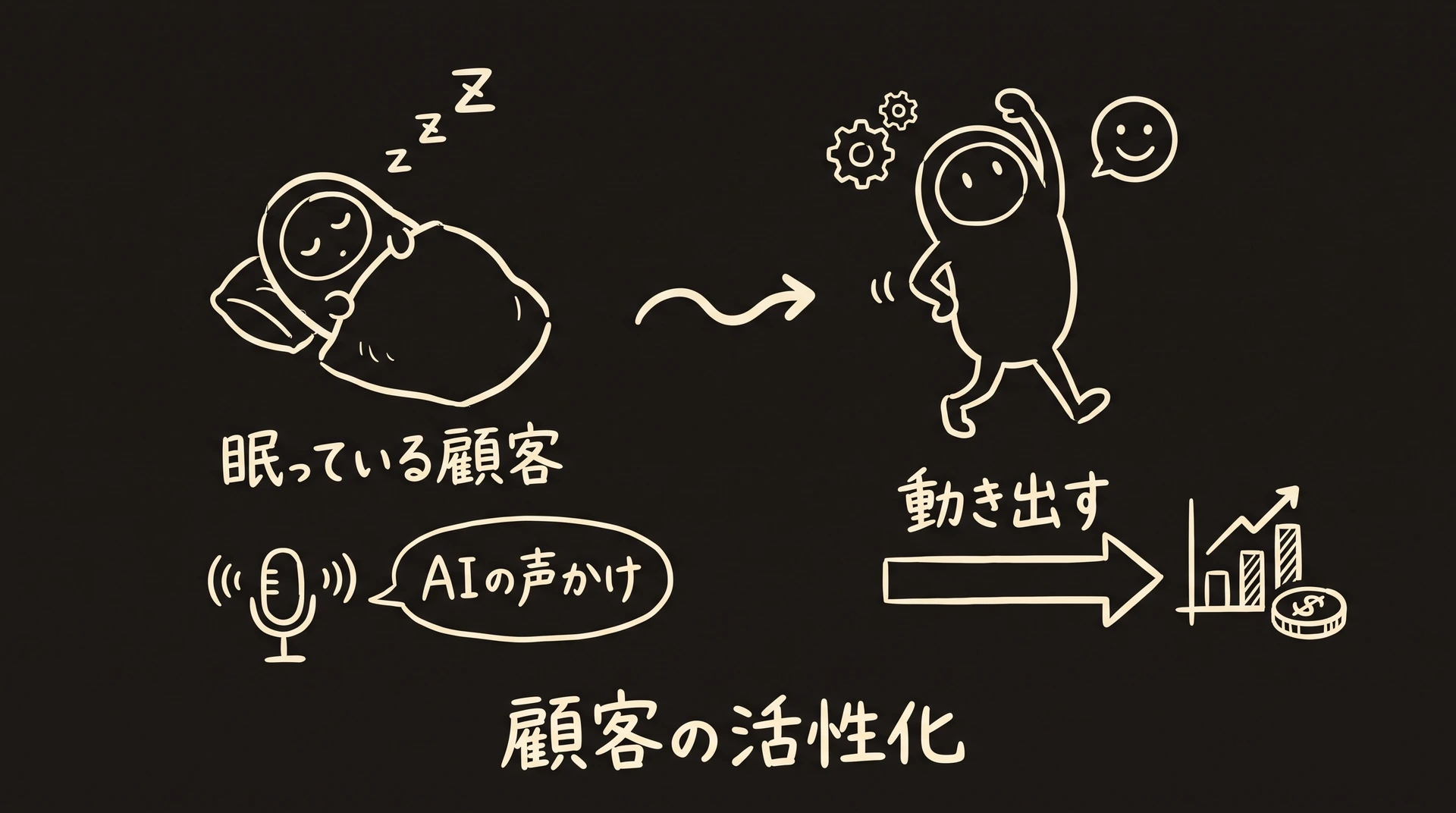 眠っている顧客リストがAIの声かけで動き出す様子のグラフィックレコーディング