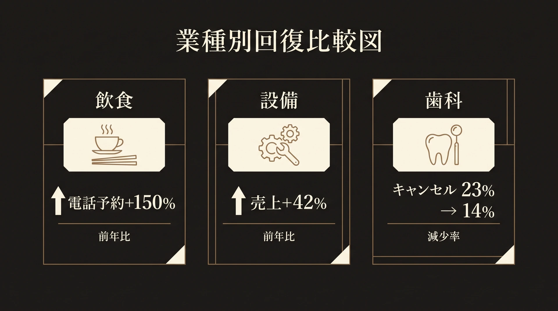 飲食・設備・歯科など業種別にAI電話受付の効果数値を並べた比較図