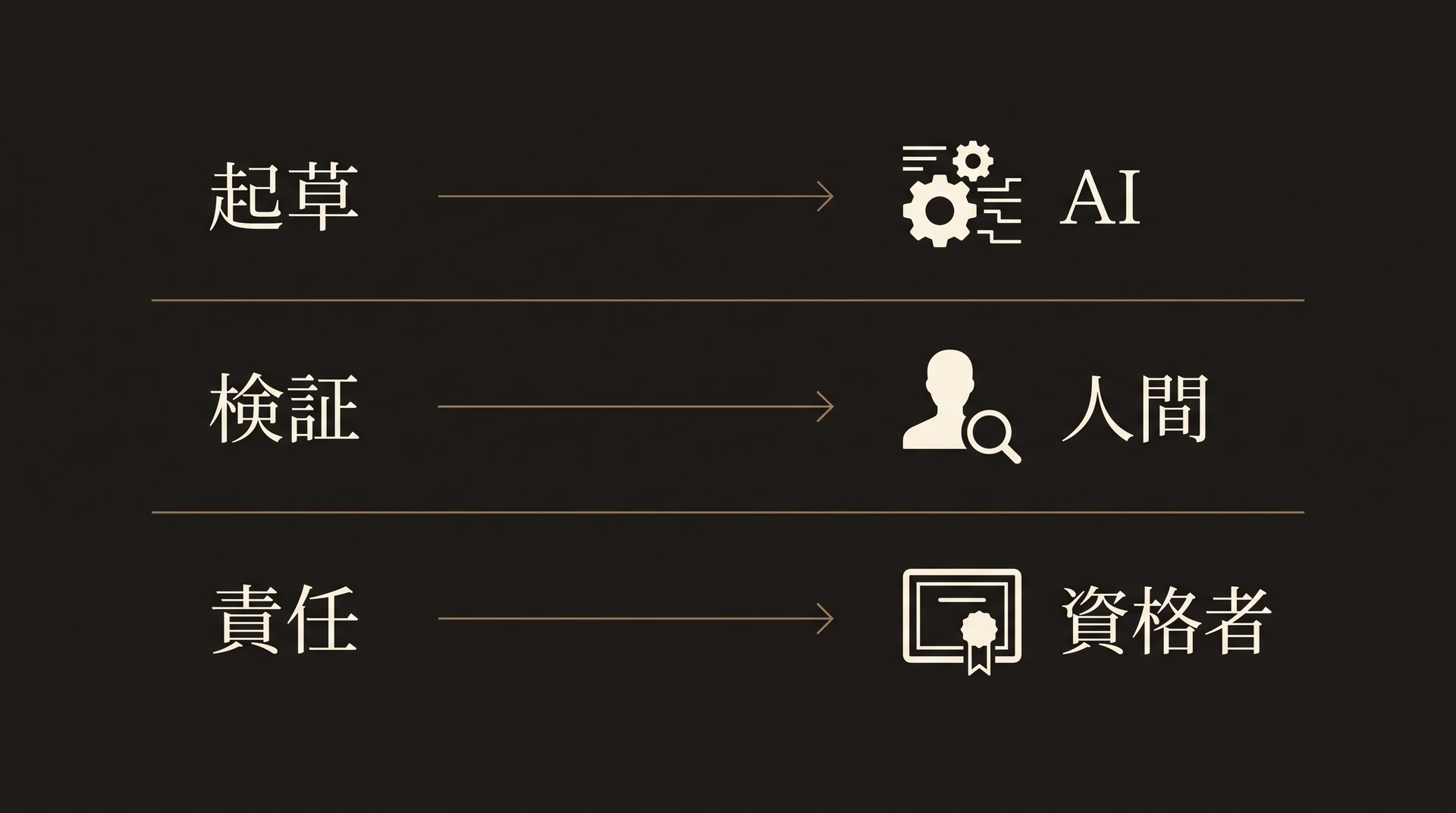士業の業務を起草はAI・検証は人間・法的責任は資格者に分けた3レーンの図