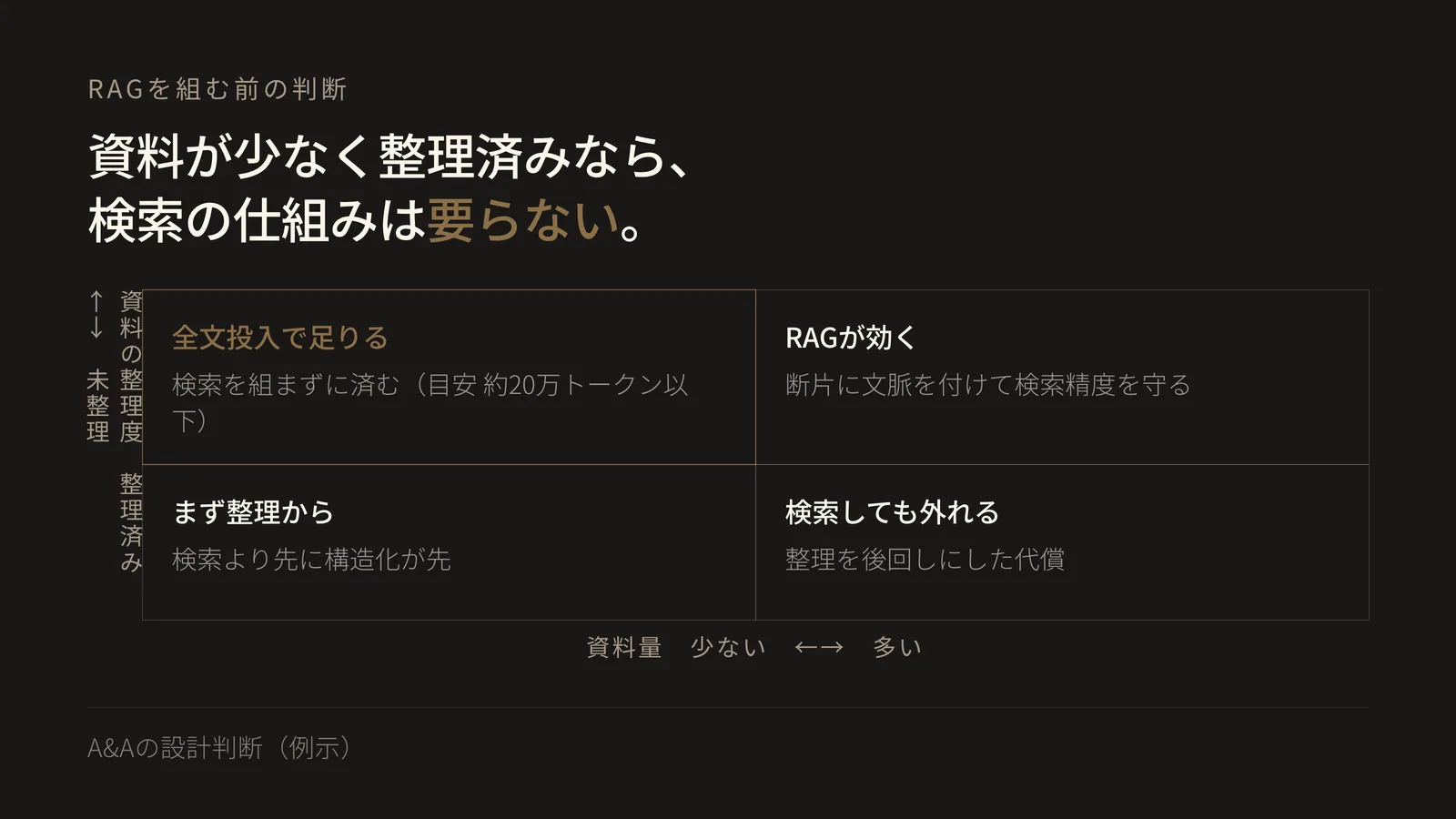 資料量(少ない/多い)と資料の整理度(整理済み/未整理)の2軸で、整理済みで資料が少なければ全文投入で足り、未整理で資料が多いと検索しても外れることを示す判断マトリクス