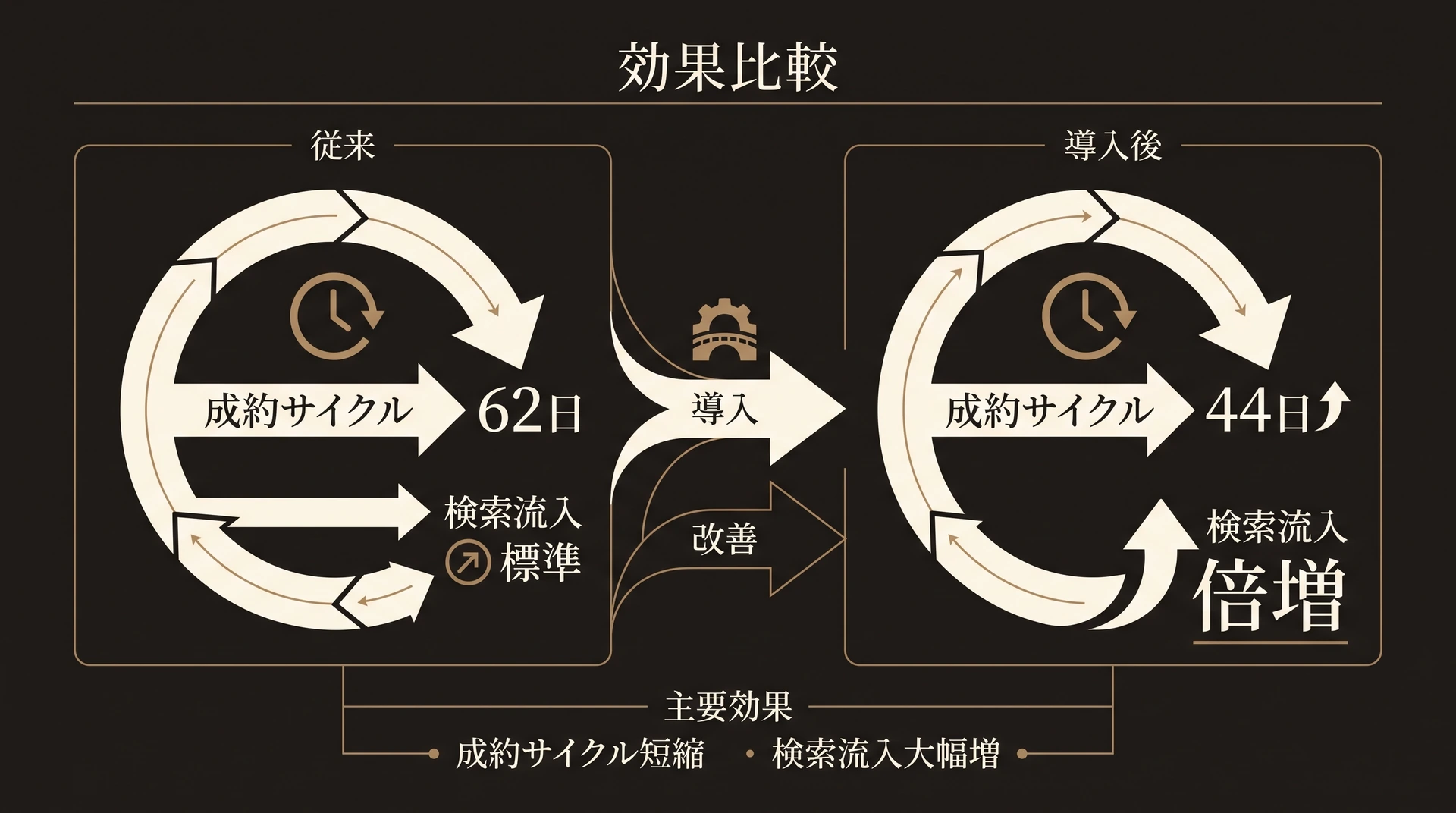 不動産でAI導入により成約サイクルが短縮し検索流入が倍増した効果の比較図
