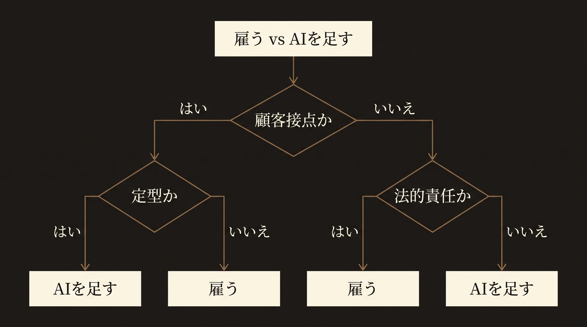 業務が定型か・顧客接点か・法的責任を伴うかで、人を雇うかAIに任せるかを分岐する判断フロー図