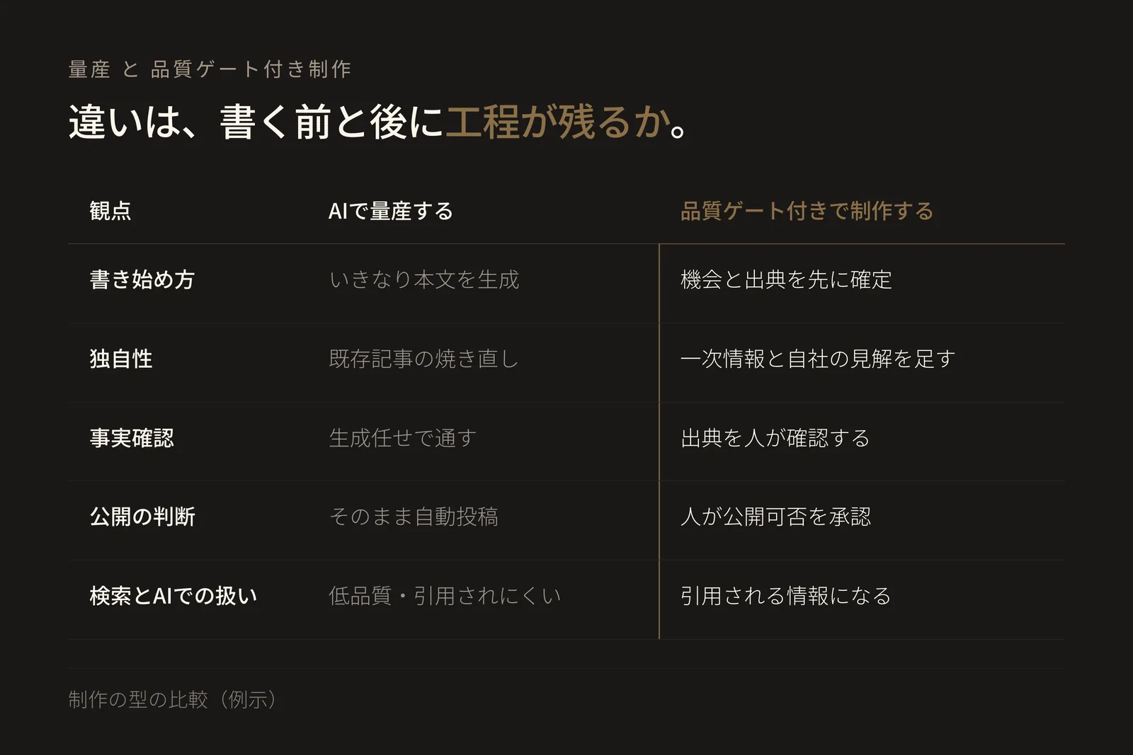 AIでの量産と品質ゲート付き制作を5つの観点で比べた比較表。書き始め方は、いきなり本文を生成/機会と出典を先に確定。独自性は、既存記事の焼き直し/一次情報と自社の見解を足す。事実確認は、生成任せで通す/出典を人が確認する。公開の判断は、そのまま自動投稿/人が公開可否を承認。検索とAIでの扱いは、低品質で引用されにくい/引用される情報になる。品質ゲート付き制作の列を強調している。