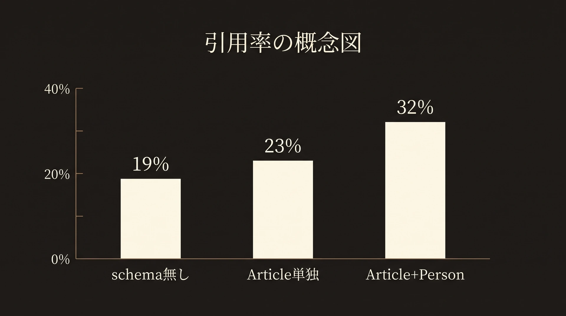 schemaの有無で引用率が19%から32%へ変化した棒グラフ