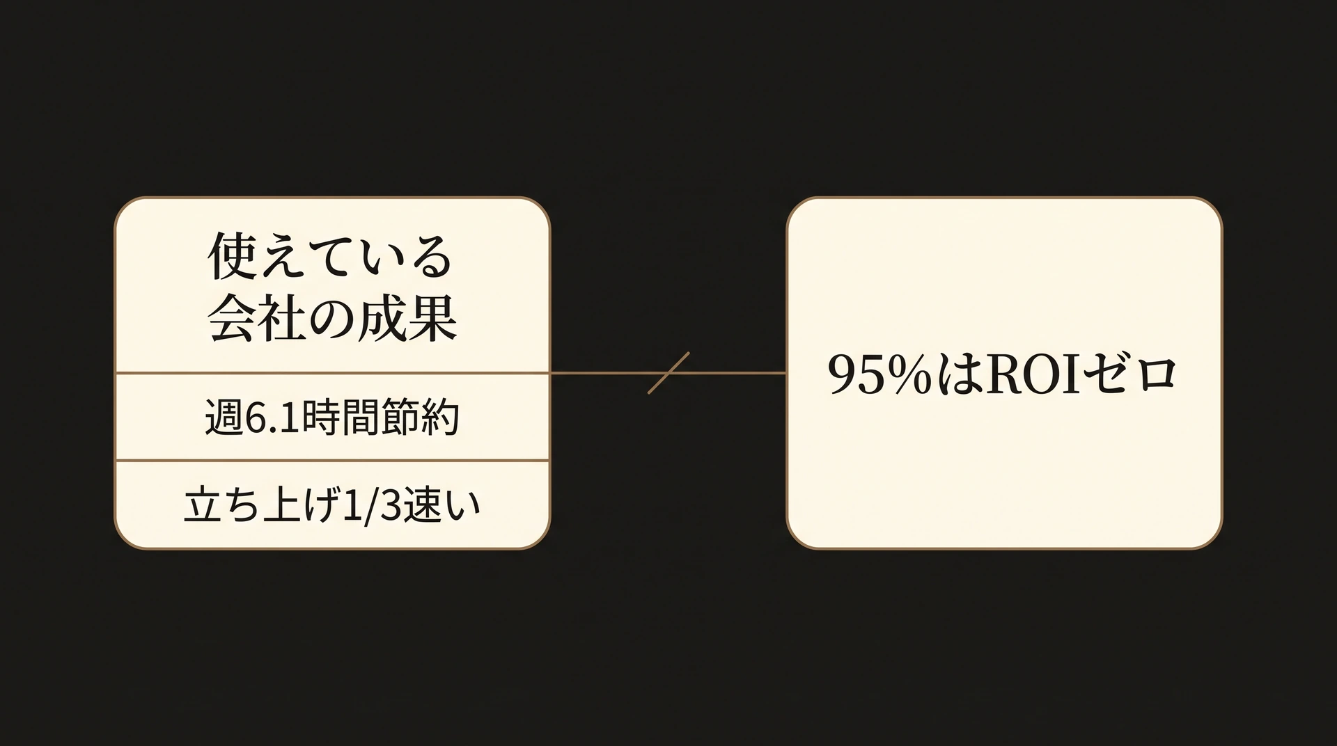 AIを使えている会社の時間節約効果と、導入の95%がROIゼロという現実を対比した図