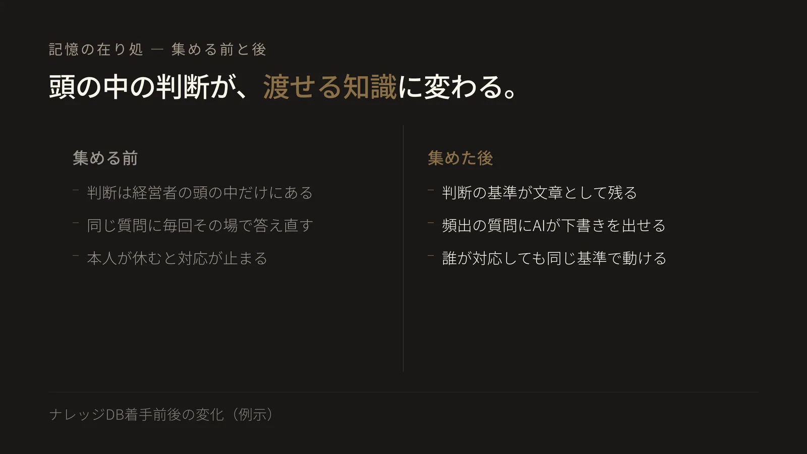 ナレッジDBを集める前と後を対比した図。集める前は判断が経営者の頭の中だけにあり同じ質問に毎回その場で答え直し本人が休むと対応が止まる。集めた後は判断の基準が文章として残り頻出の質問にAIが下書きを出せ誰が対応しても同じ基準で動ける。集めた後の列を強調している。