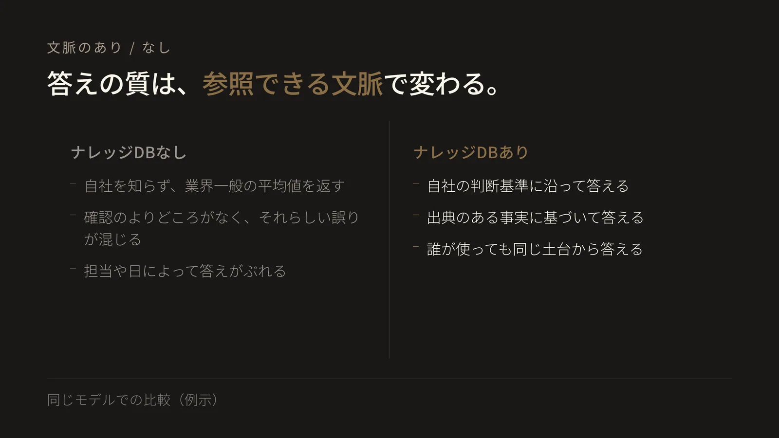 同じモデルでナレッジDBなしとありを対比した図。なし側は一般論・それらしい誤り・答えのぶれ、あり側は自社基準・出典のある事実・同じ土台からの回答を並べ、あり側を強調している