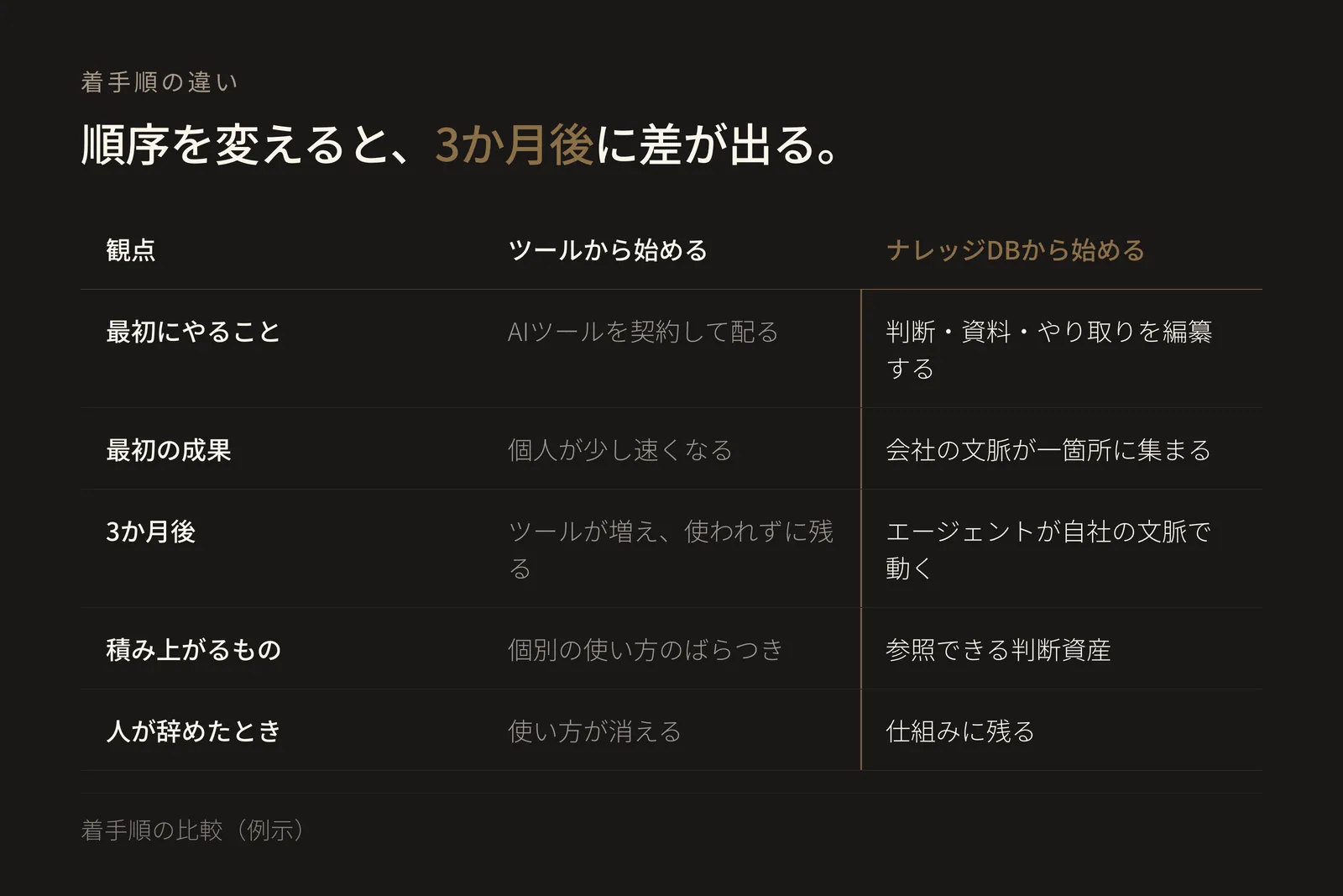 ツールから始める場合とナレッジDBから始める場合を、最初にやること・最初の成果・3か月後・積み上がるもの・人が辞めたときの5観点で比較した表。ナレッジDBから始める列を強調している
