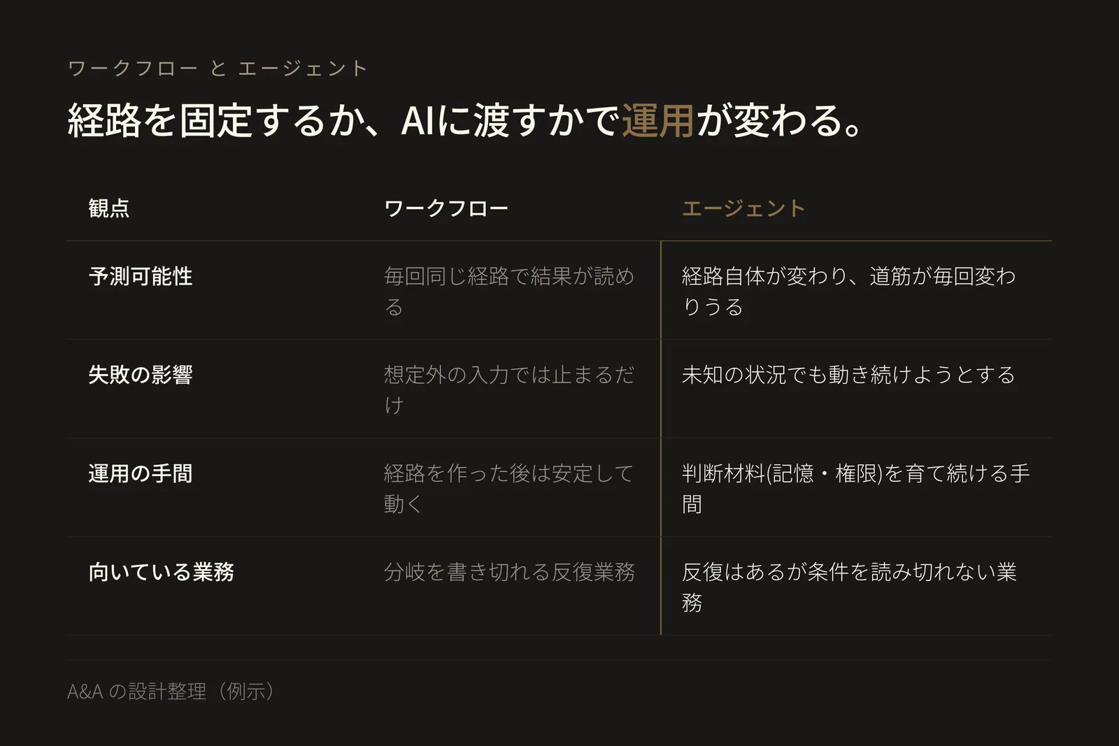 予測可能性・失敗の影響・運用の手間・向いている業務の4項目で、ワークフローとエージェントの違いを比較した表組みの図解