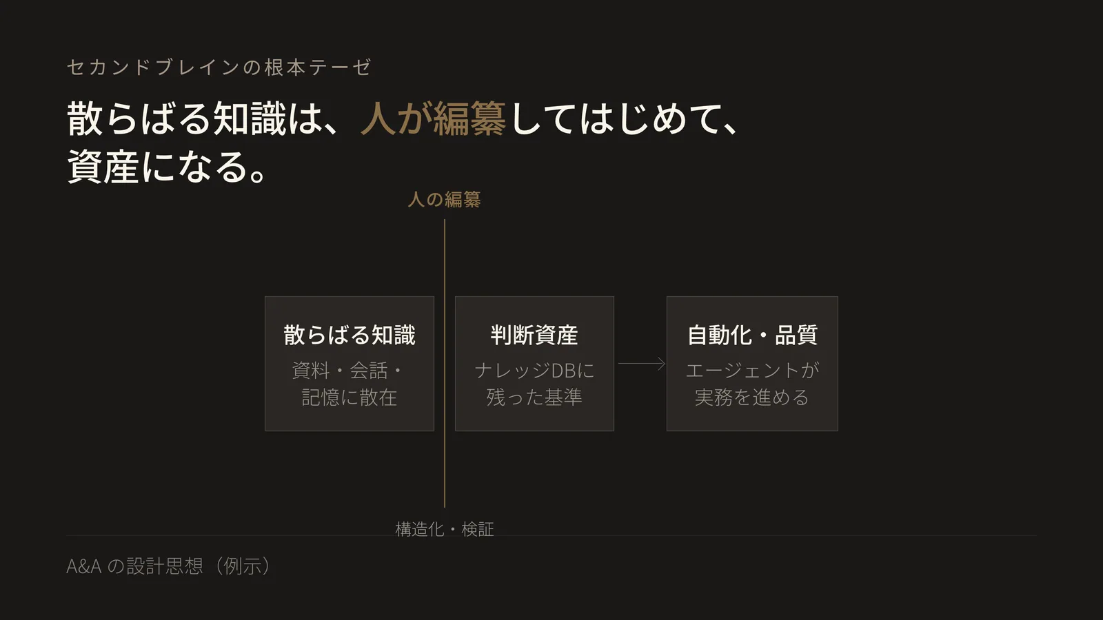 根本テーゼの図解。散らばった資料・会話・判断が、編纂された判断資産に整理され、その上に業務の自動化と品質管理が積み上がる3層構造を示す。