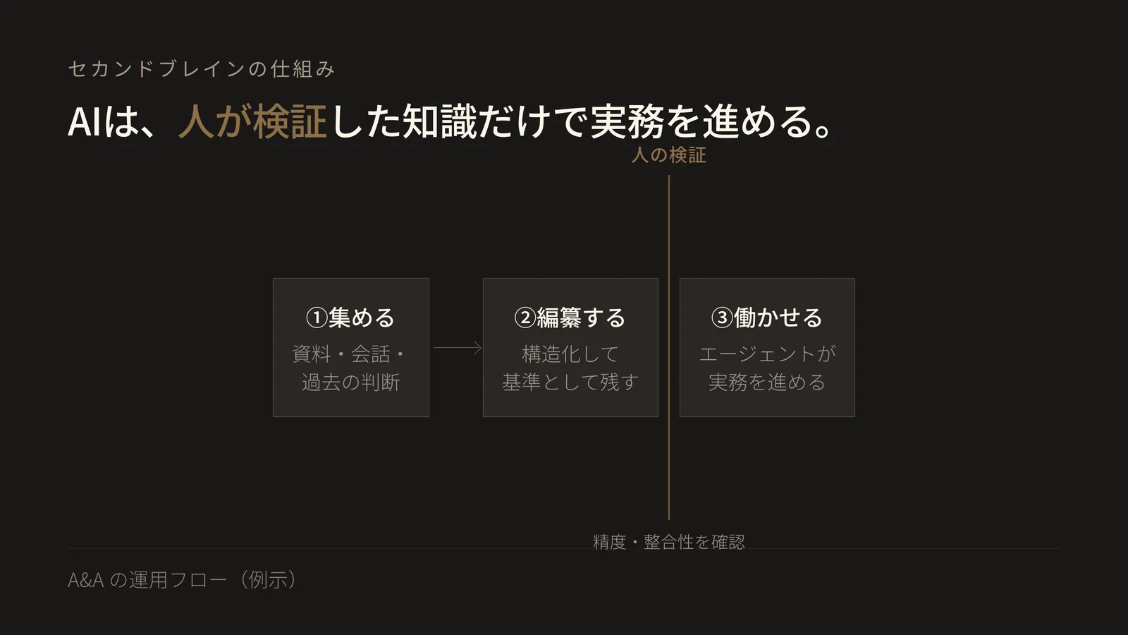 仕組みの3ステップ図解。①集める(資料・会話・判断)→②編纂する(構造化・検証)→③働かせる(エージェントが参照して実務)の一方向フロー。