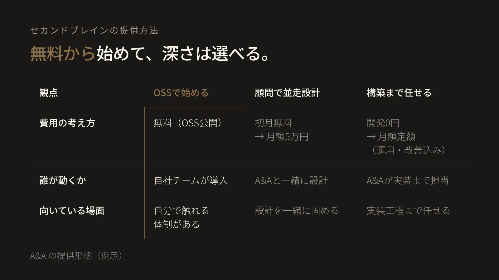 提供3形態の図解。①OSSで無料スタート、②顧問で並走設計(初月無料・2ヶ月目以降は月額5万円)、③構築まで任せる(開発の初期費用0円・運用と改善込みの月額定額)の、関与度と費用の対応。