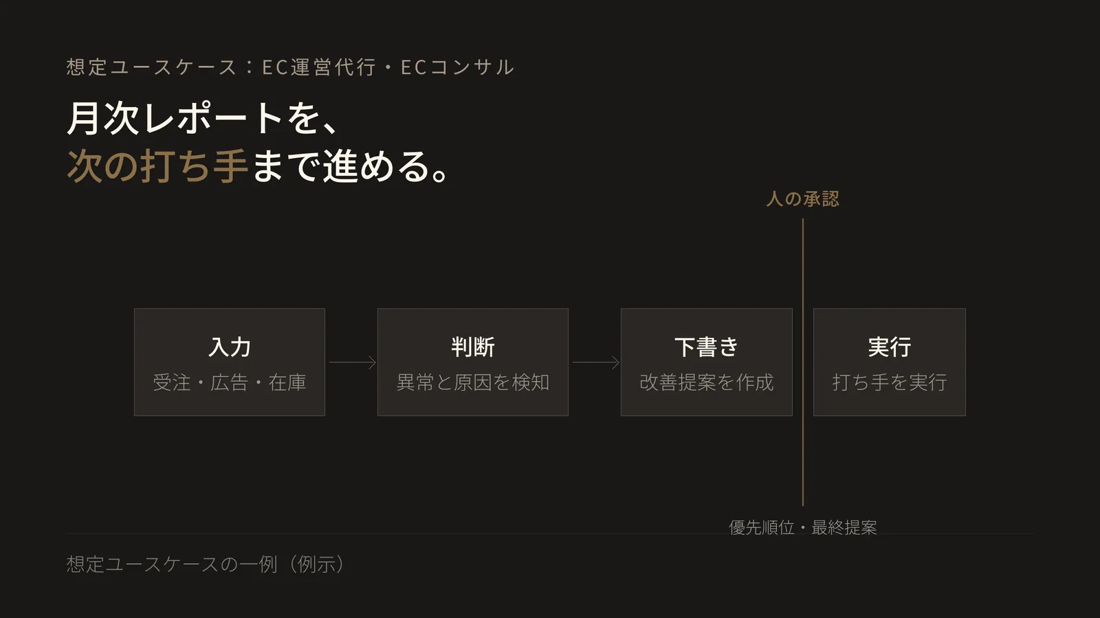 EC運営代行のユースケースで、受注・広告・在庫データの入力からAIが異常検知と改善提案の下書きを行い、人が優先順位と最終提案を承認して打ち手を実行するまでの流れを示すフロー図