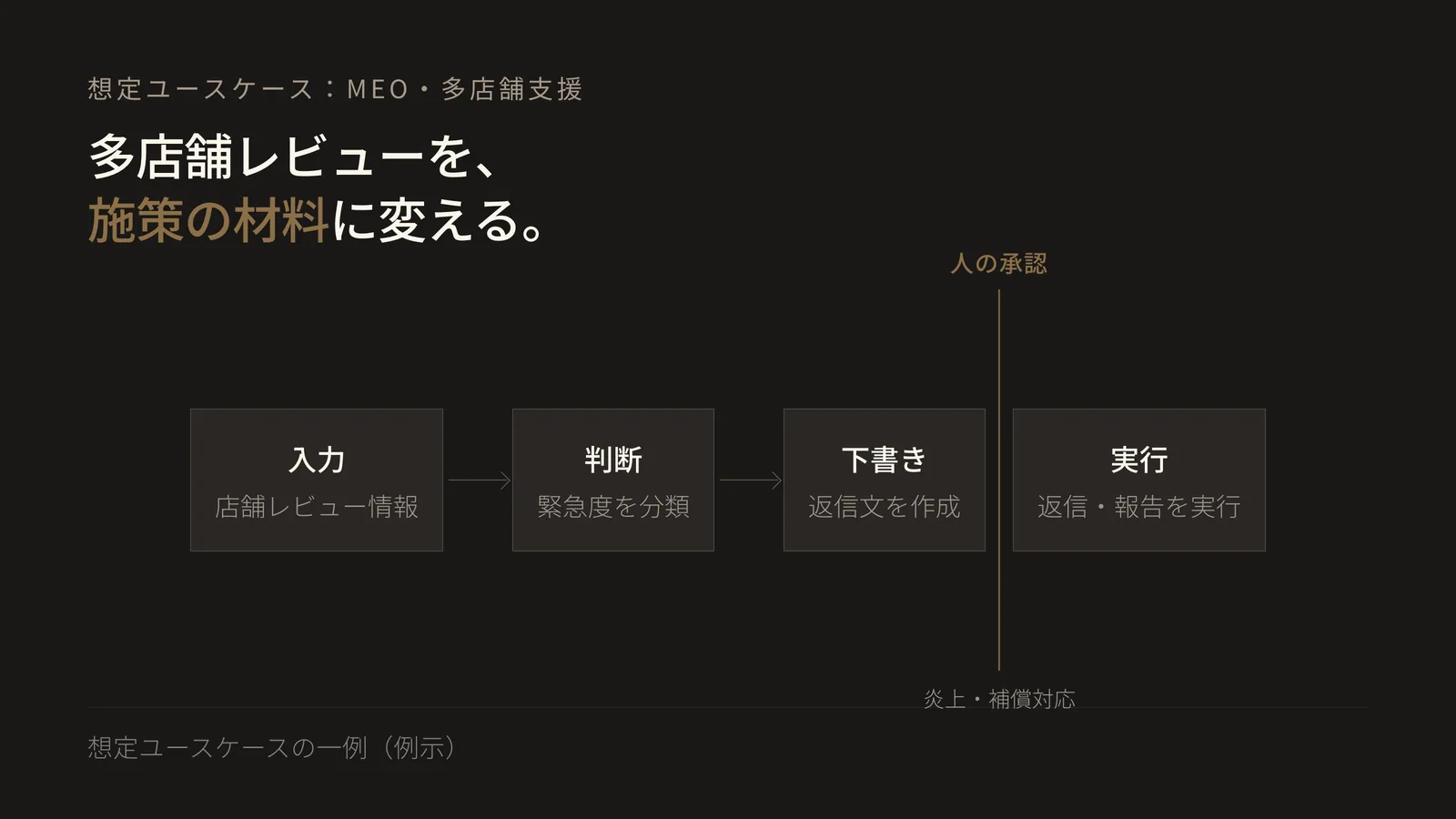 MEO・多店舗支援のユースケースで、店舗別レビュー情報の入力からAIが緊急度の分類と返信文の下書きを行い、人が炎上・補償対応を承認して返信と報告を実行するまでの流れを示すフロー図