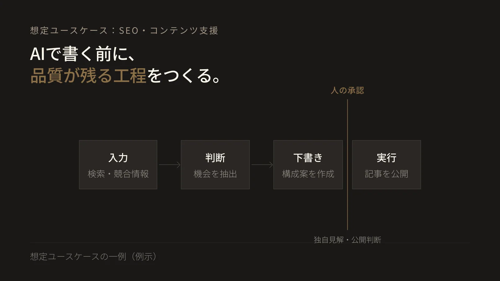 SEO・コンテンツ支援のユースケースで、検索データと競合情報の入力からAIが機会抽出と構成案の下書きを行い、人が独自見解と公開可否を承認して記事を公開するまでの流れを示すフロー図