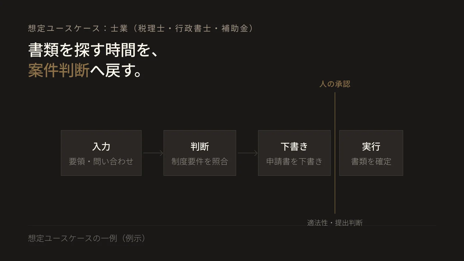 士業事務所のユースケースで、公募要領・問い合わせの入力からAIが制度要件の照合と申請書の下書きを行い、人が適法性と提出可否を承認して書類を確定するまでの流れを示すフロー図