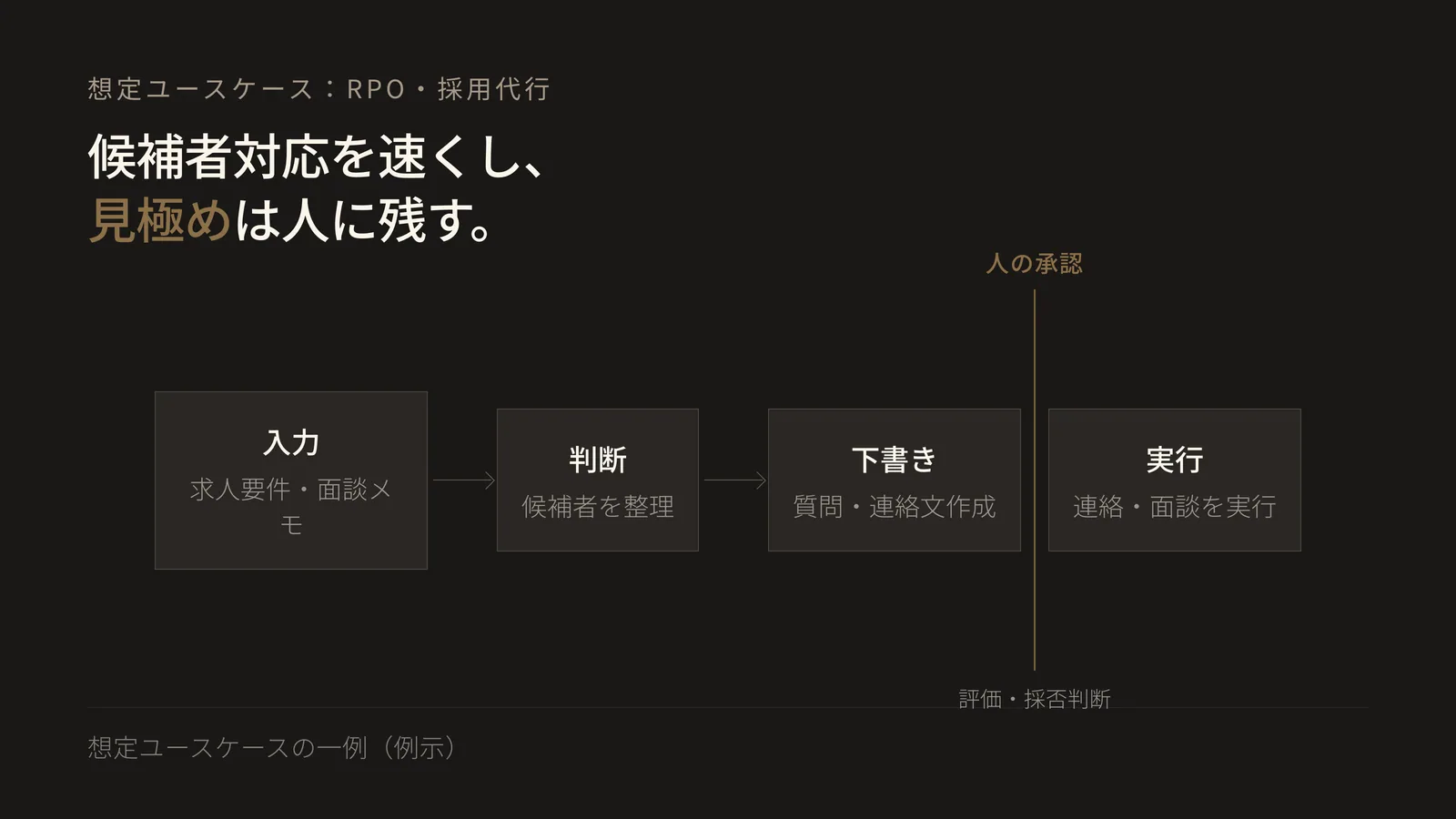 RPO・採用代行のユースケースで、求人要件と面談メモの入力からAIが候補者整理と質問・連絡文の下書きを行い、人が評価と採否を承認して連絡・面談を実行するまでの流れを示すフロー図